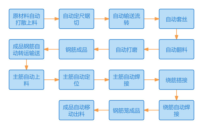 数控钢筋笼滚焊机工作站